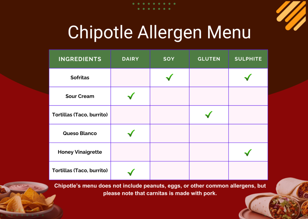 Chipotle Allergen Menu list