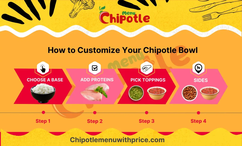 Step-by-step guide to customizing a Chipotle bowl with icons for base, protein, toppings, and extras